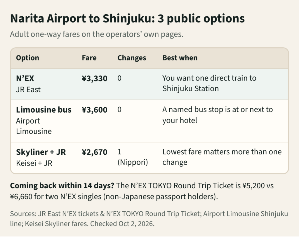Table: N’EX ¥3,330 with no change, limousine bus ¥3,600 with no change, Skyliner plus JR ¥2,670 with one change at Nippori; N’EX round trip ticket ¥5,200 versus ¥6,660
