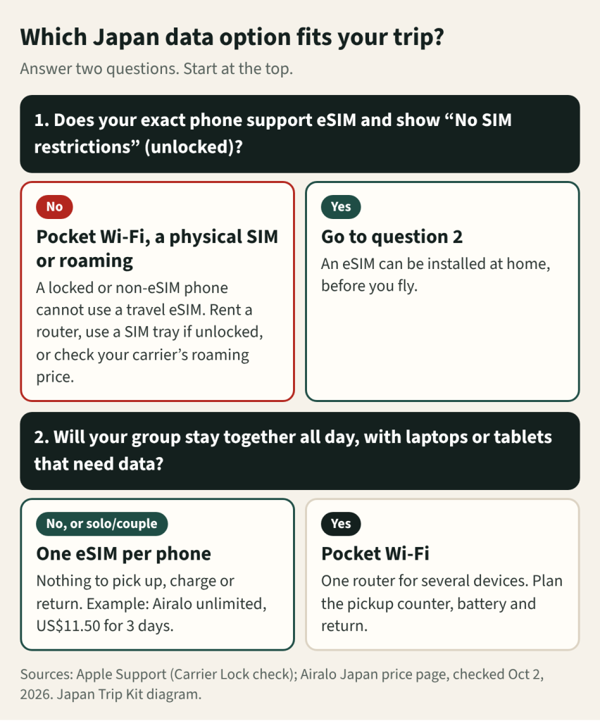 Decision diagram: if your phone is not eSIM-compatible or is locked, use pocket Wi-Fi, a physical SIM or roaming; if it is, use one eSIM per phone unless a group with laptops stays together, then pocket Wi-Fi