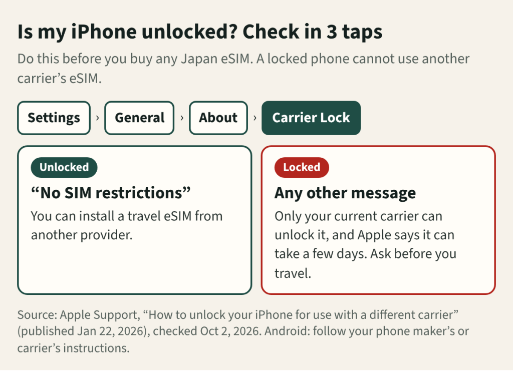Diagram: Settings, General, About, Carrier Lock. "No SIM restrictions" means the iPhone is unlocked; any other message means it is locked and only the carrier can unlock it