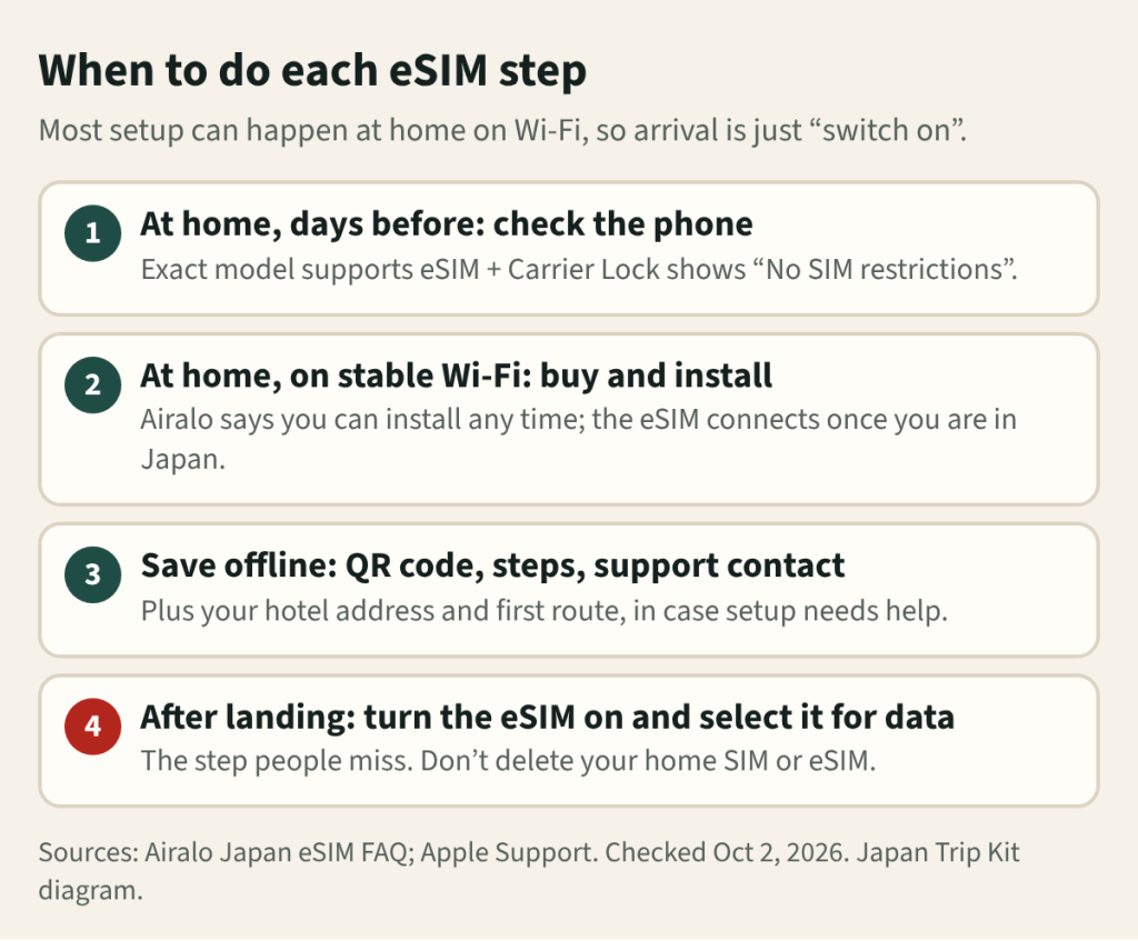 Four-step eSIM timeline: check phone compatibility and lock at home, buy and install on Wi-Fi, save the QR code and steps offline, then after landing turn the eSIM on and select it for mobile data