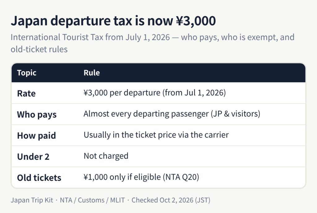 Summary diagram of Japan’s International Tourist Tax from July 1, 2026: ¥3,000 per departure, who pays, exemptions and the old-ticket rule