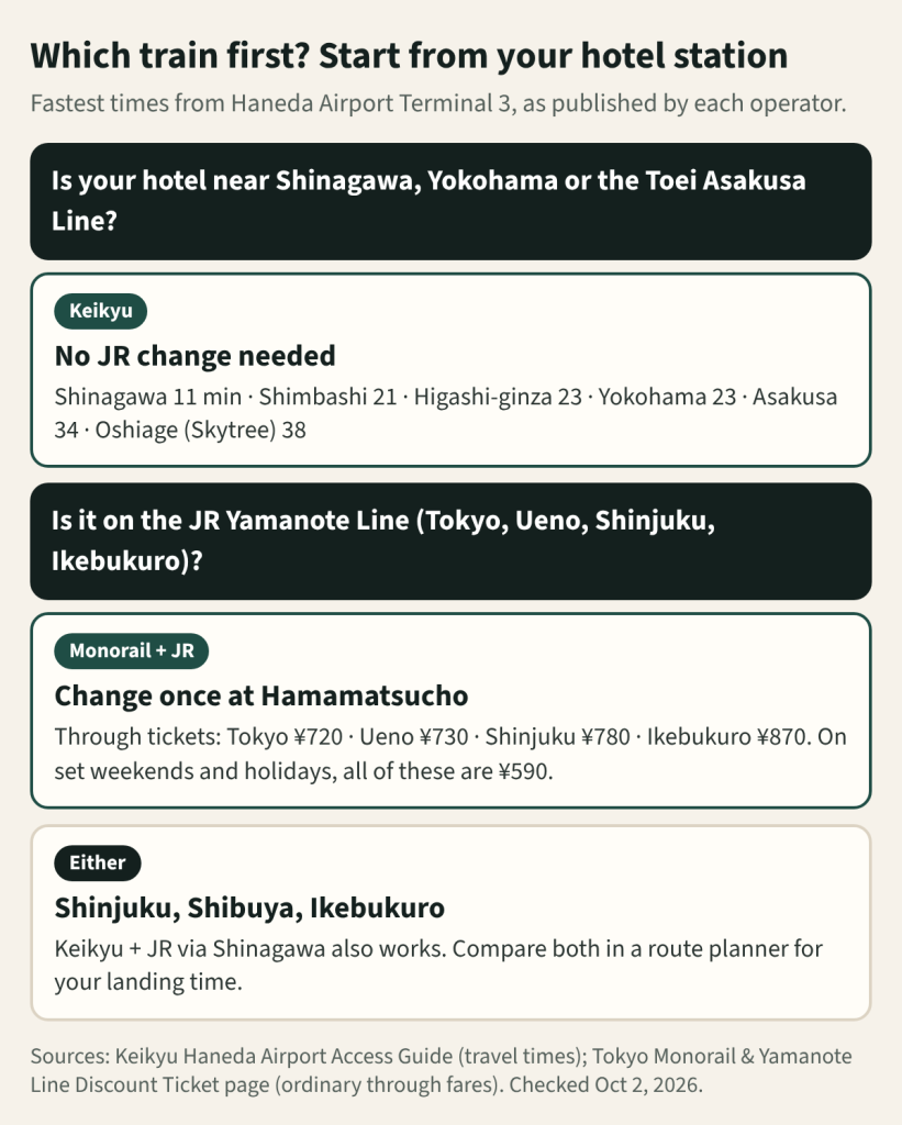 Decision diagram: hotels near Shinagawa, Yokohama or the Toei Asakusa Line suit Keikyu (Shinagawa 11 min, Asakusa 34 min); hotels on the JR Yamanote Line suit the Monorail with one change at Hamamatsucho (through tickets Tokyo 720 yen, Shinjuku 780 yen, 590 yen on set weekends); Shinjuku, Shibuya and Ikebukuro work either way