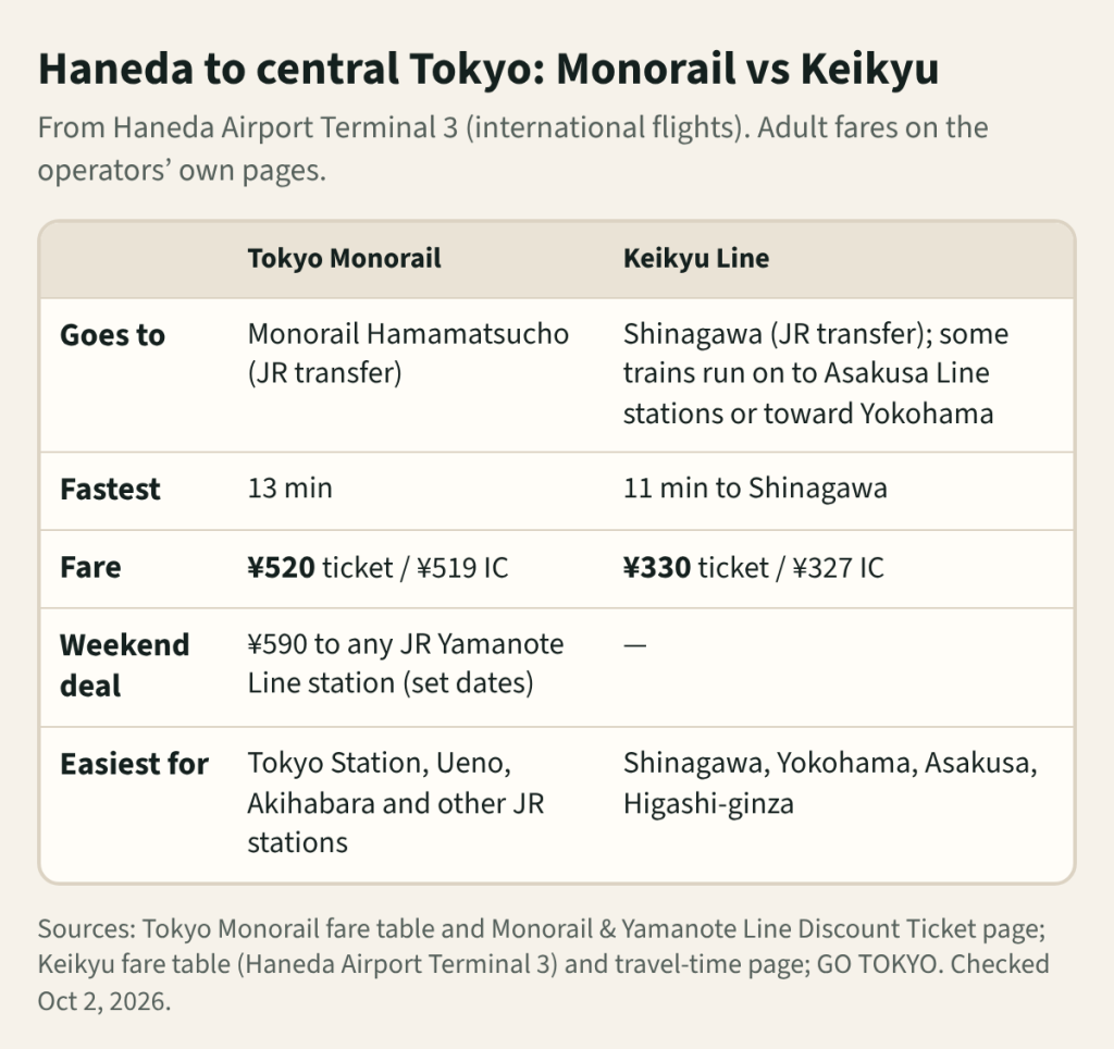 Comparison table from Haneda Airport Terminal 3: Tokyo Monorail goes to Hamamatsucho in 13 minutes for 520 yen (519 by IC card), with a 590 yen weekend ticket to any Yamanote Line station; Keikyu goes to Shinagawa in 11 minutes for 330 yen (327 by IC card) and runs on toward Asakusa or Yokohama