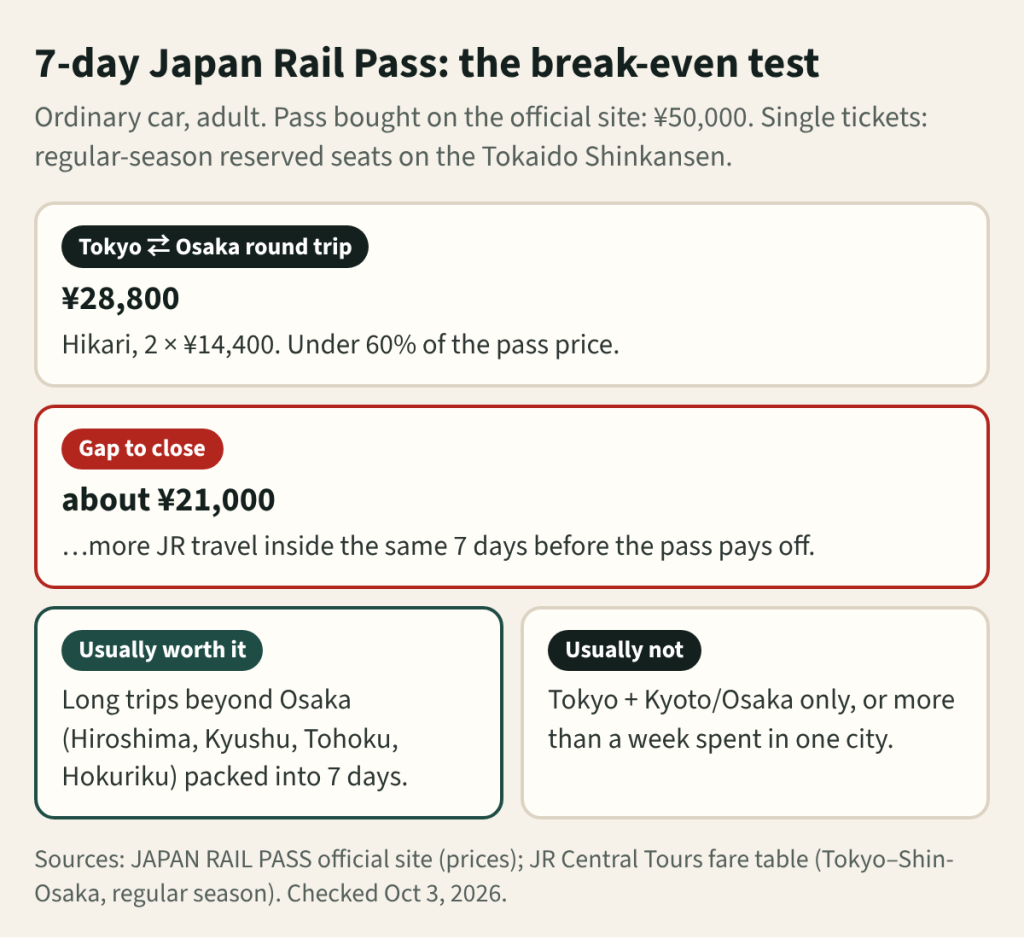 Diagram: a 7-day ordinary Japan Rail Pass costs 50,000 yen on the official site; a Tokyo to Shin-Osaka round trip by Hikari costs 28,800 yen, leaving about 21,000 yen of extra JR travel needed in the same week before the pass pays off