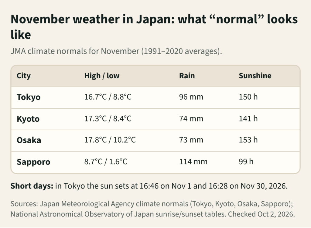 Table of JMA November climate normals: Tokyo high 16.7 C, low 8.8 C, 96 mm rain, 150 hours sunshine; Kyoto 17.3 C / 8.4 C, 74 mm, 141 h; Osaka 17.8 C / 10.2 C, 73 mm, 153 h; Sapporo 8.7 C / 1.6 C, 114 mm, 99 h. Tokyo sunset 16:46 on Nov 1 and 16:28 on Nov 30, 2026